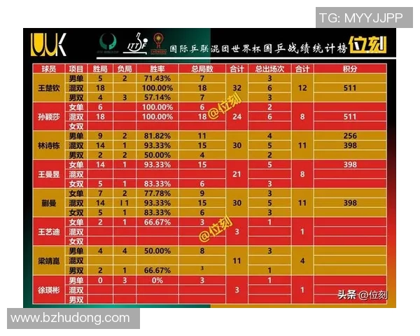杭州乒乓球队在全国锦标赛积分榜上以62分稳居第一名展现强劲实力 杭州乒乓球队在全国锦标赛积分榜上以62分稳居第一名展现强劲实力